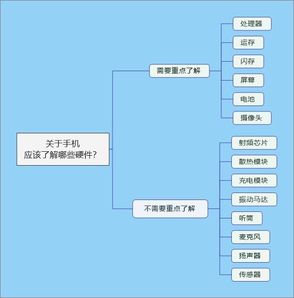 手机硬件知识——浅谈：对于手机硬件，我们需要了解哪些？