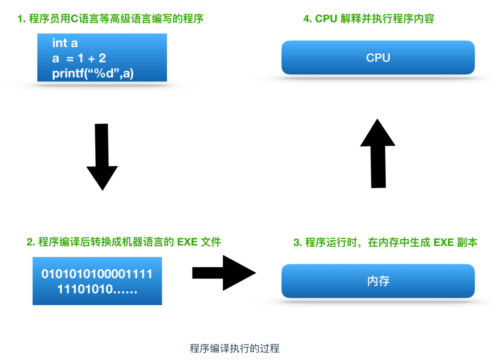 计算机专业理论知识——计算机核心理论知识详解