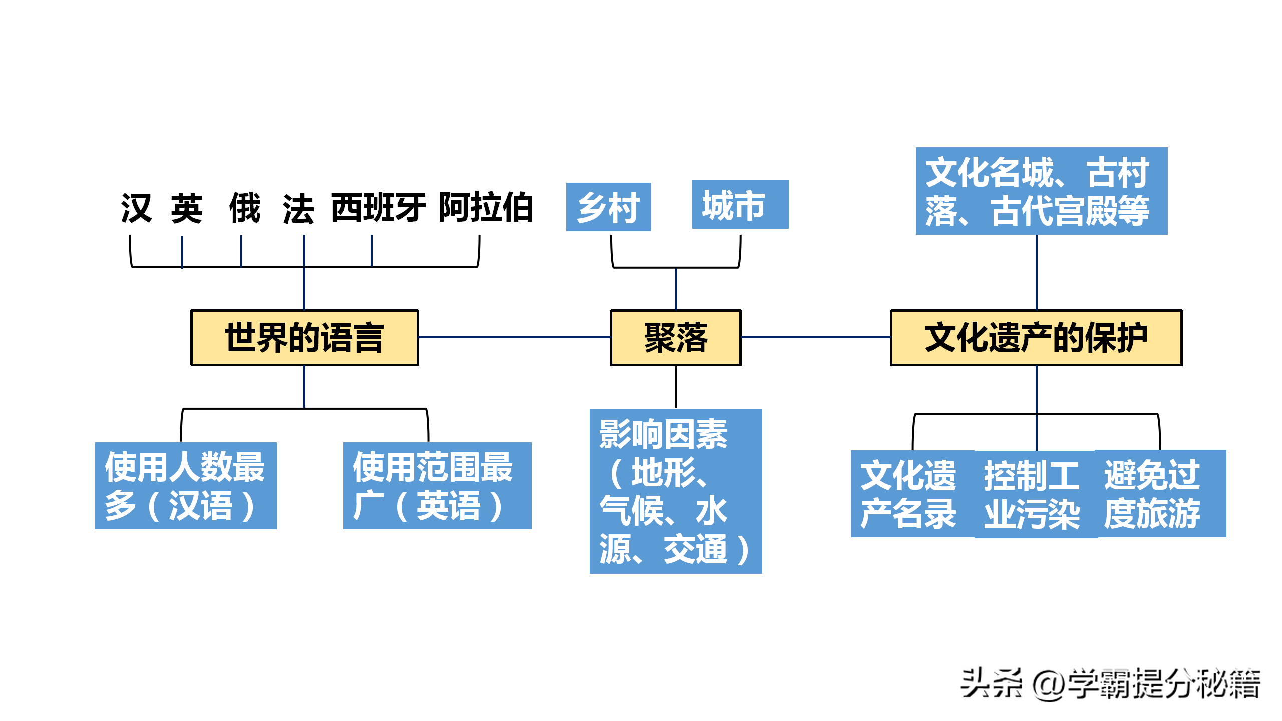 初一地理重点知识点、考点图文梳理，考前这样复习，才有效率