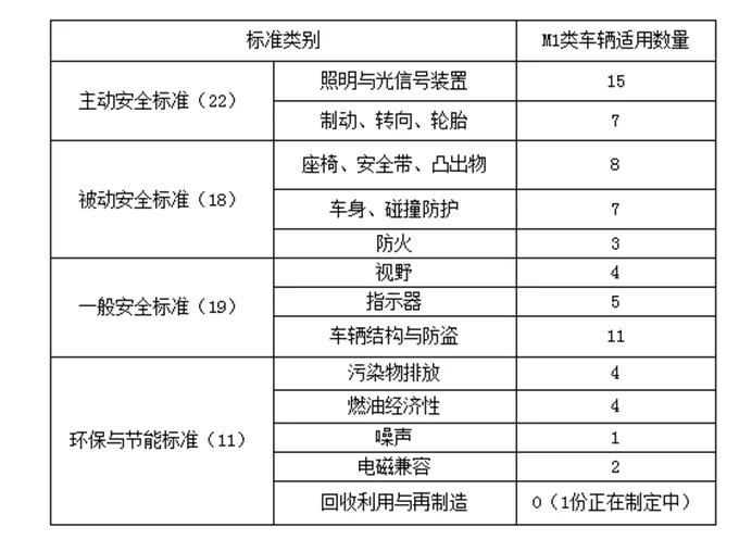 汽车强制性标准体系简介