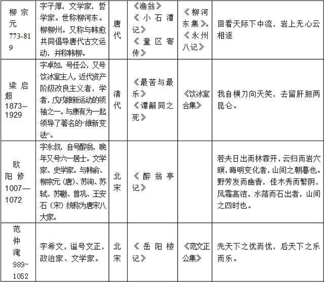 高考文学常识归纳 ：语文常识大全，省去一半时间补弱科