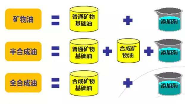 既然开了车，车辆保养知识多少也了解一下，不然被坑了还说谢谢