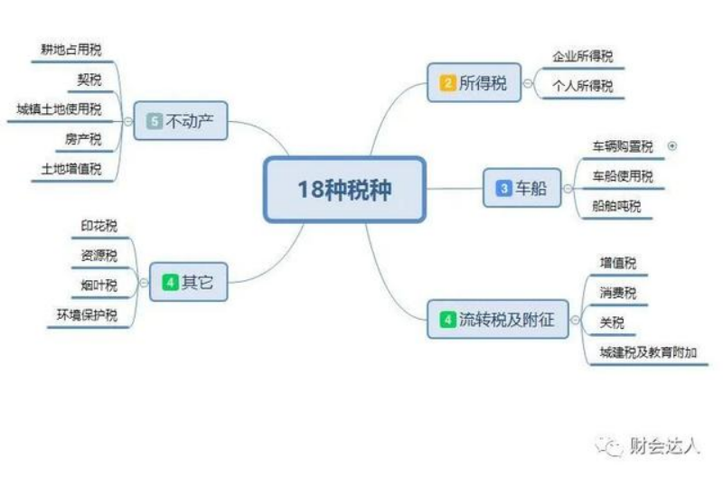 国税税种 ：18个税种，3分钟记住