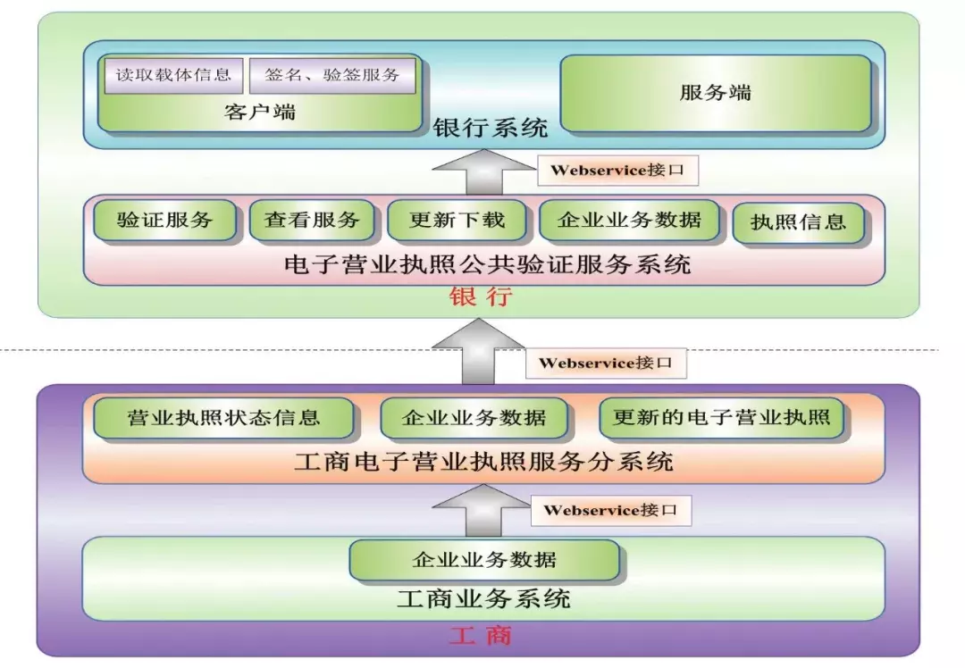 实战丨全流程工商登记电子化系统