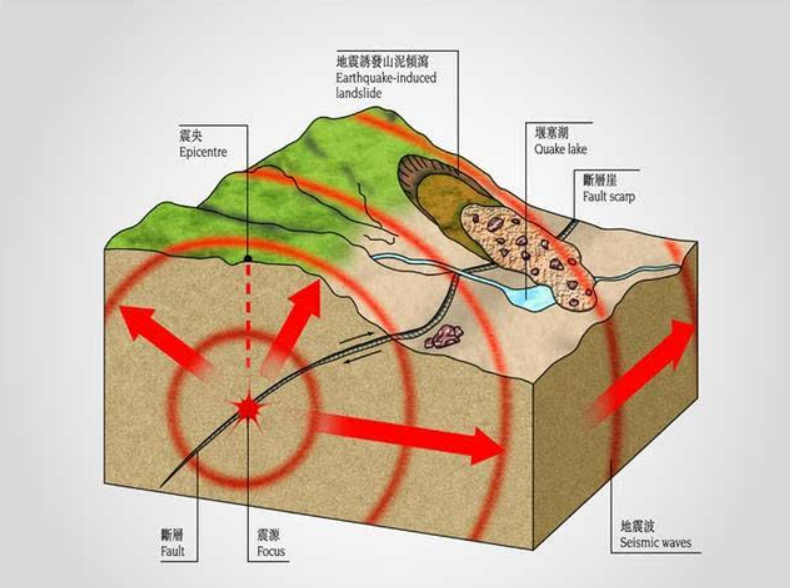 地震危害主要有哪些 ，地震灾害与防震减灾的措施