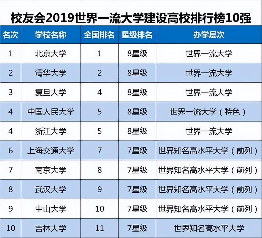 十大名校最新全国排名：上海交大第3，浙江大学第5，华科大入围前十