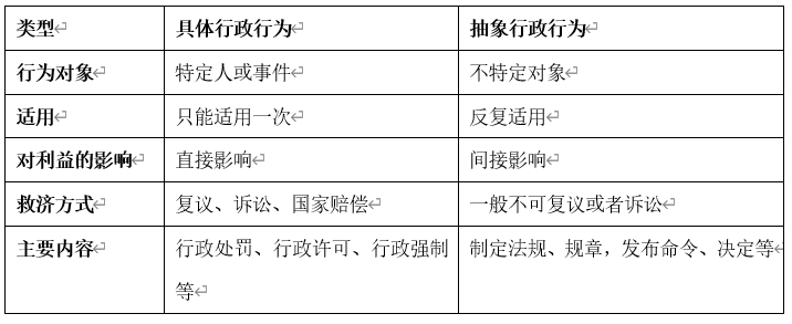 什么是抽象行政行为 怎么区分具体行政行为和抽象行政行为？