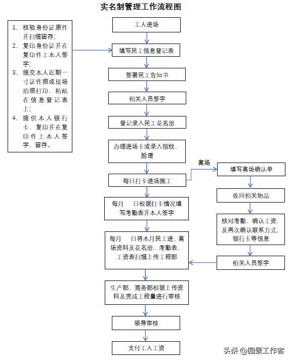 工程项目部管理流程（建议收藏）