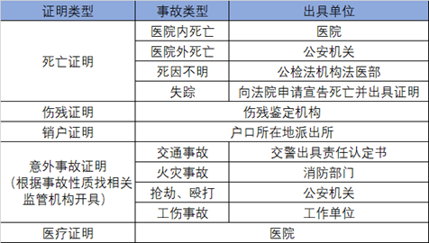 寿险理赔标准是怎样的？