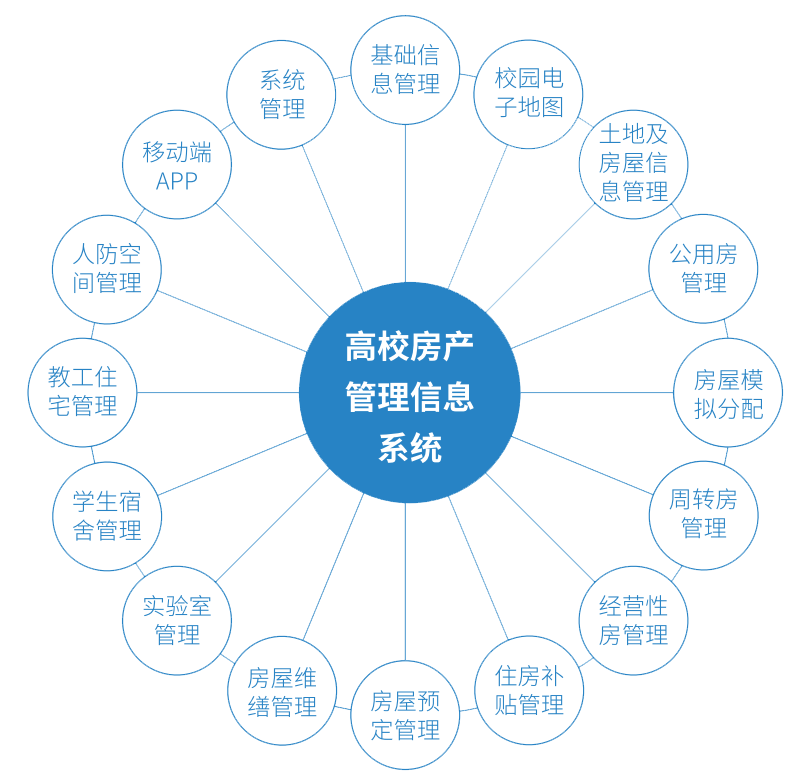 部署房地产管理系统可以实现哪些目标？