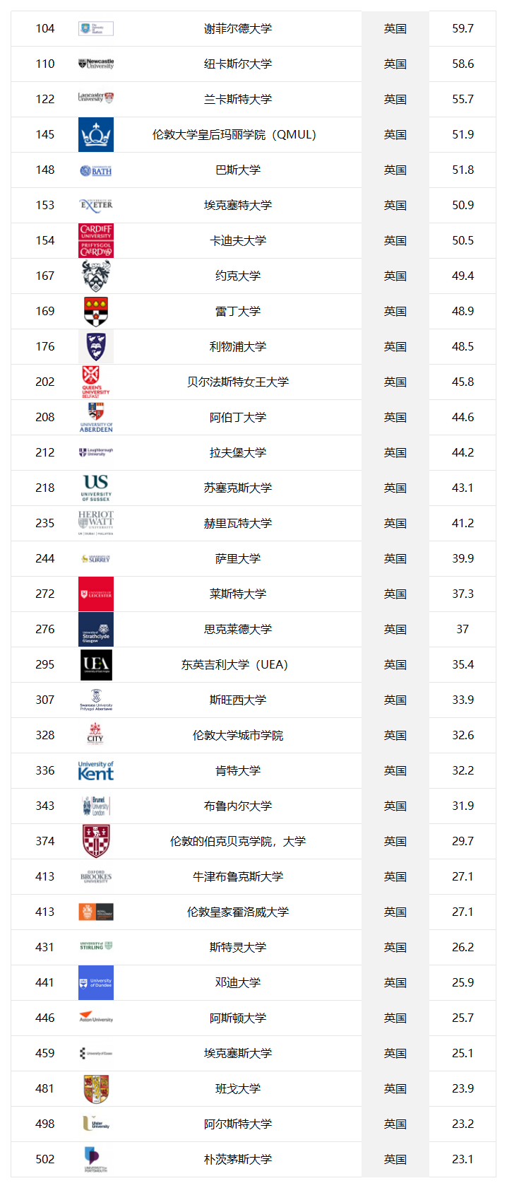 英国大学排行榜（2024年QS英国大学排名一览表！）