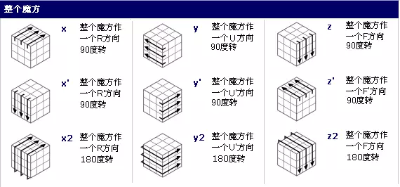 三阶魔方公式（三阶魔方基础知识大全）