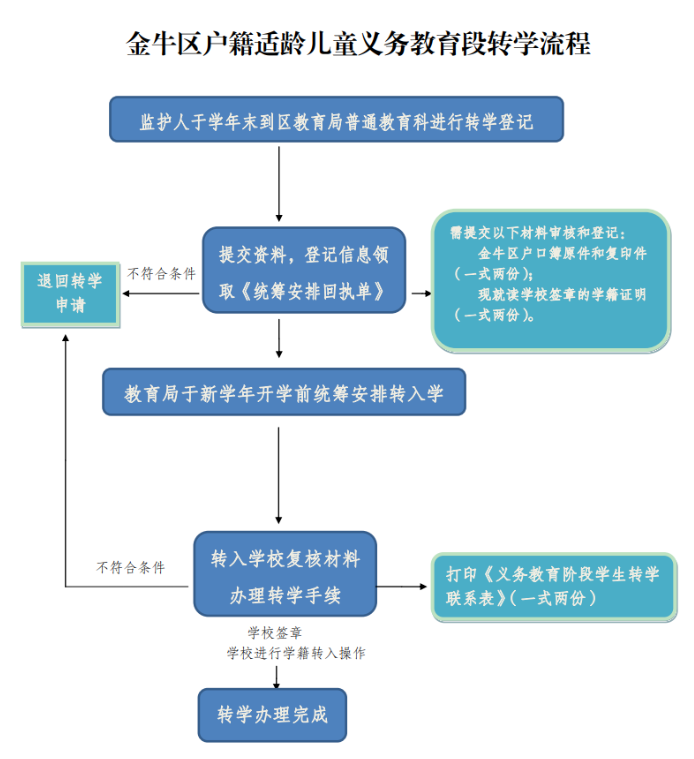 学生转学学籍怎么转（对学校不满意，怎么转学？）