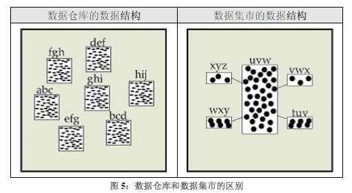 dw是什么意思缩写（DB、DW、DM、ODS、OLAP、OLTP和BI的概念理解）