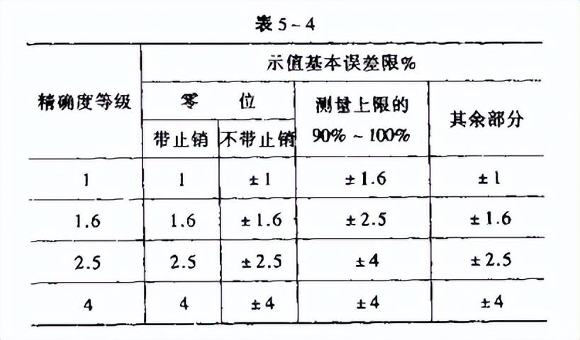 绝对误差计算公式怎么算（压力表的绝对误差/相对误差/引用误差等相关误差问答）