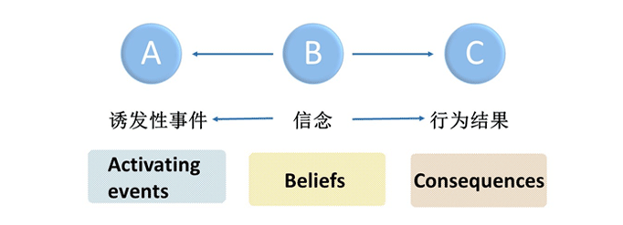 埃利斯的abc理论是什么